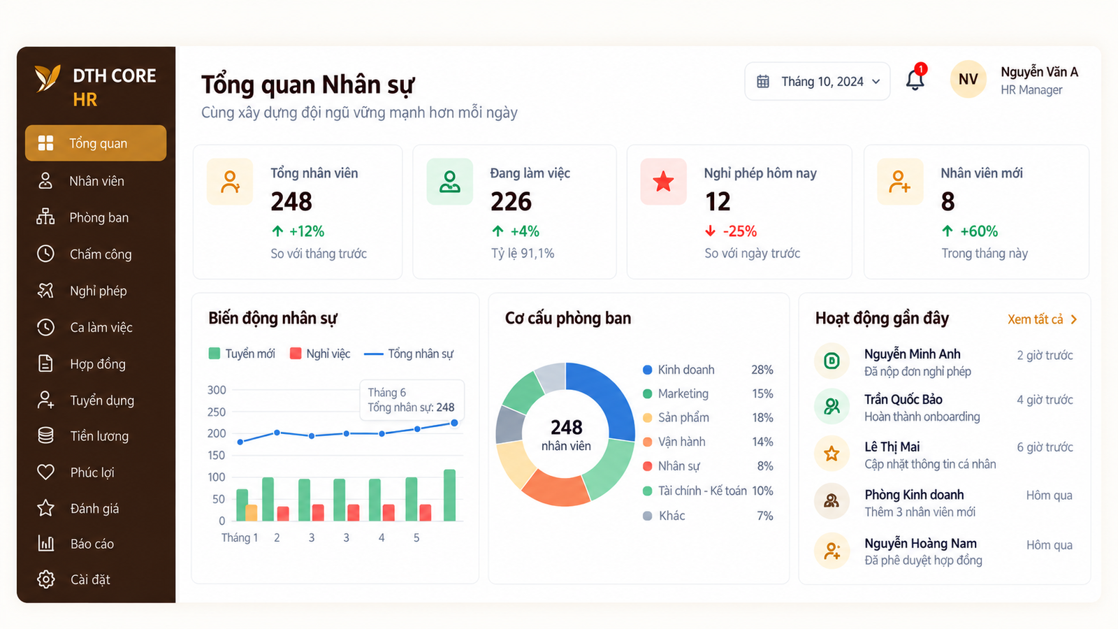 Giao diện dashboard tổng quan DTH Core HR