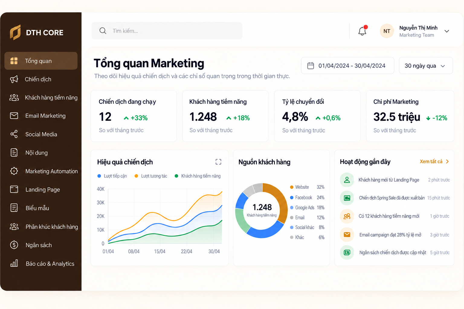 Giao diện dashboard tổng quan DTH Core Marketing