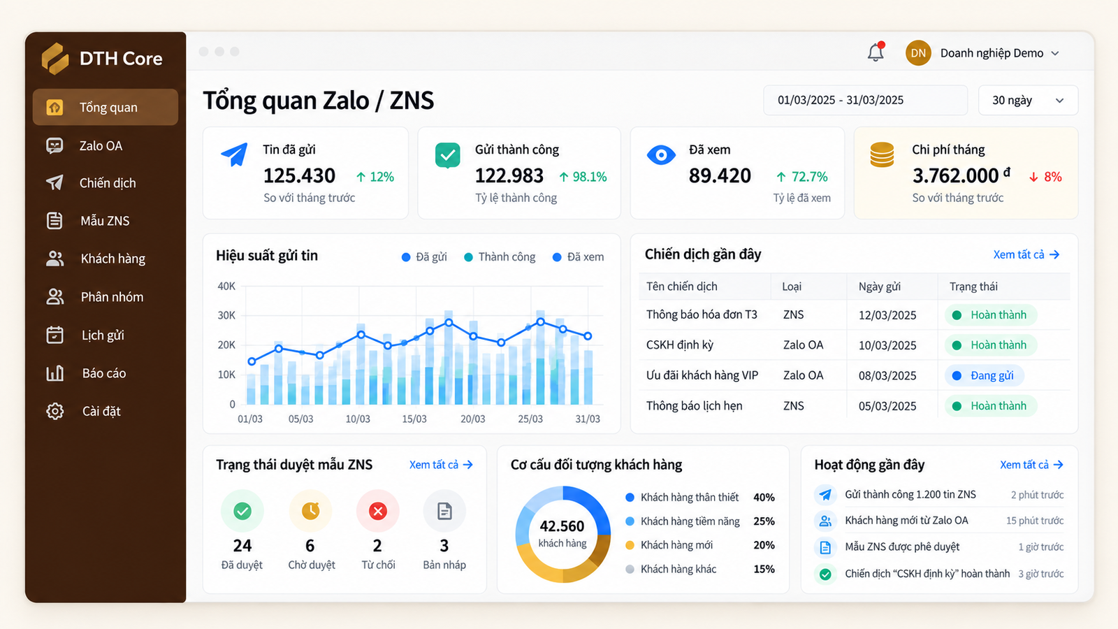 Giao diện dashboard DTH Core Zalo và ZNS